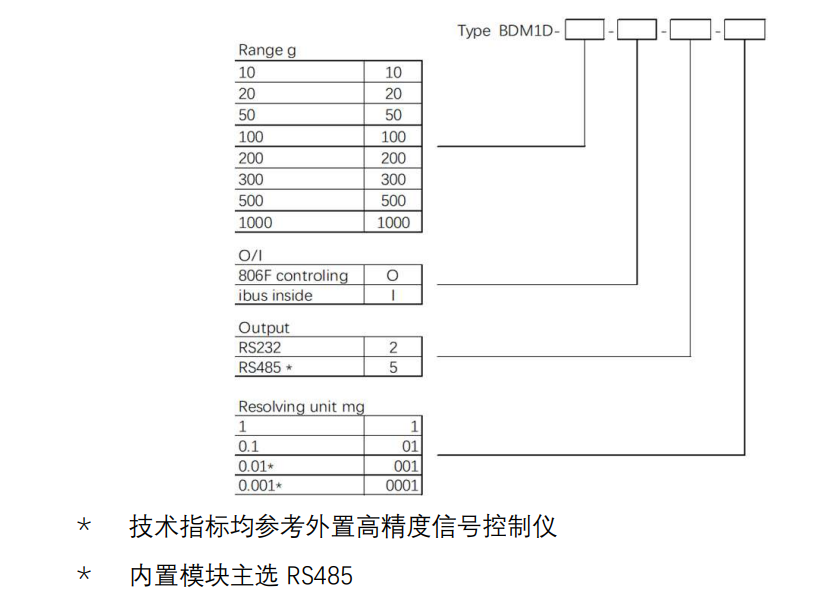 BDM1D订购代码.png