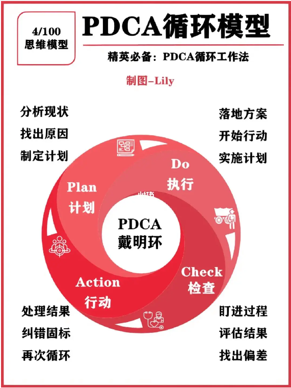管理工具之PDCA