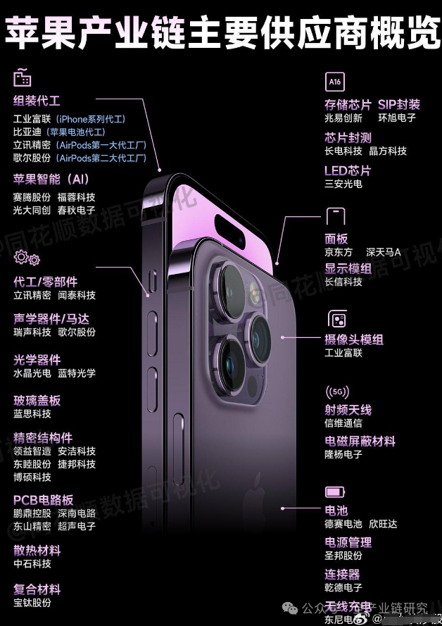 果链大涨，苹果产业链：核心供应商概览及龙头公司
