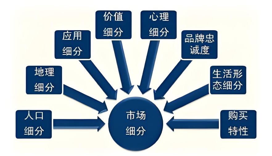 市场细分——营销基石