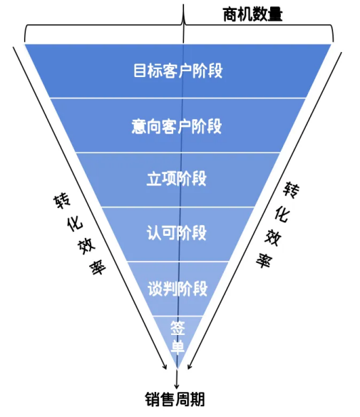 客户成交工具- 销售漏斗